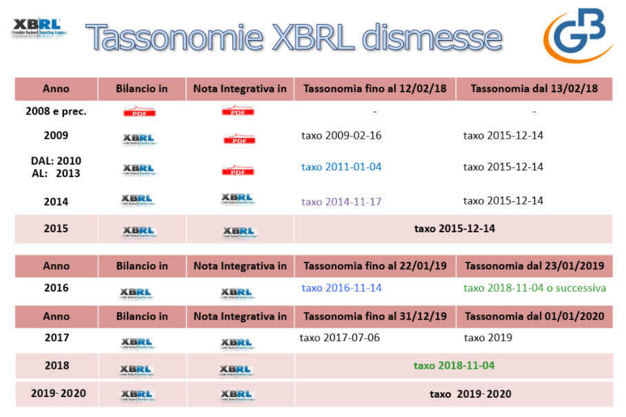 Tassonomie XBRL dismesse